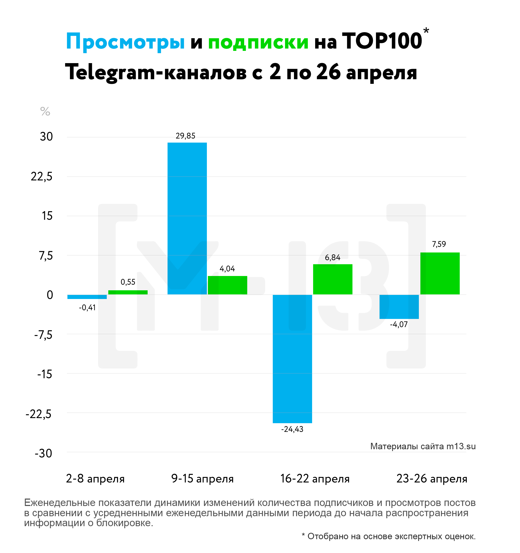 Почему просмотров в тг канале больше подписчиков